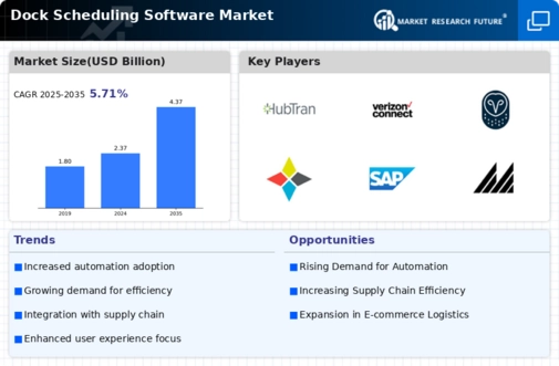 Dock Scheduling Software Market Infographic