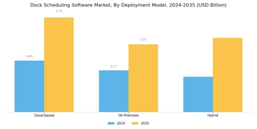 Dock Scheduling Software Market Segment Image 0
