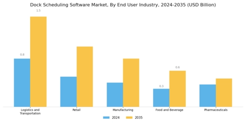 Dock Scheduling Software Market Segment Image 1