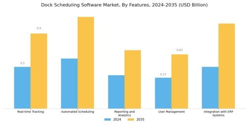 Dock Scheduling Software Market Segment Image 3