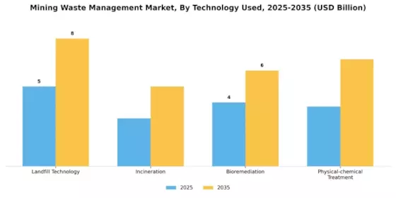 Mining Waste Management Market Segment Image 2