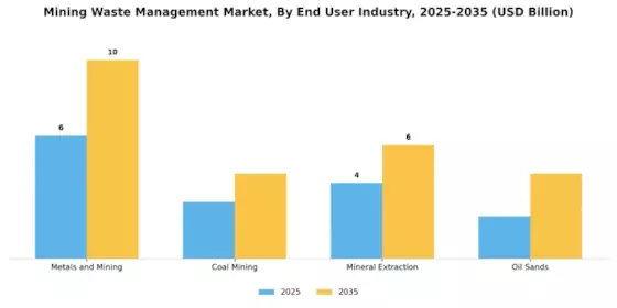 Mining Waste Management Market Segment Image 3