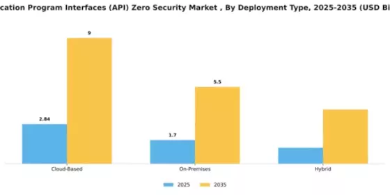 Application Program Interfaces Api Zero Security Market  Segment Image 1