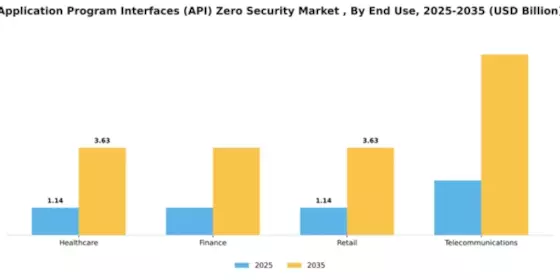 Application Program Interfaces Api Zero Security Market  Segment Image 2