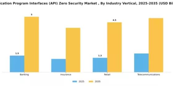Application Program Interfaces Api Zero Security Market  Segment Image 3