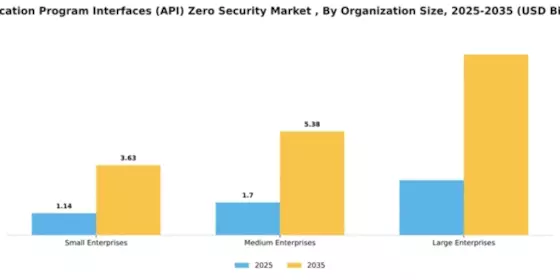 Application Program Interfaces Api Zero Security Market  Segment Image 4