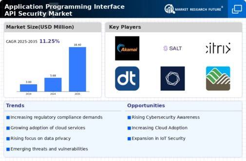Application Program Interfaces Api Zero Security Market  Infographic