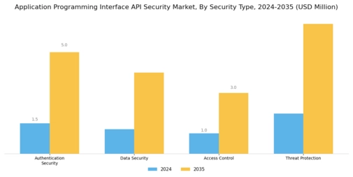 Application Program Interfaces Api Zero Security Market  Segment Image 0