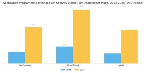 Application Program Interfaces Api Zero Security Market  Segment Image 1