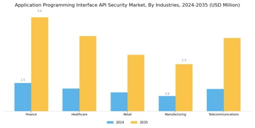 Application Program Interfaces Api Zero Security Market  Segment Image 2