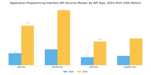 Application Program Interfaces Api Zero Security Market  Segment Image 3