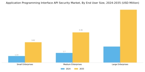 Application Program Interfaces Api Zero Security Market  Segment Image 4
