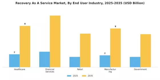 Recovery as a Service Market Segment Image 3