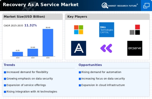 Recovery as a Service Market Infographic