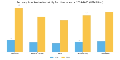 Recovery as a Service Market Segment Image 3