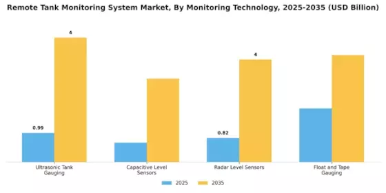 Remote Tank Monitoring System Market Segment Image 0