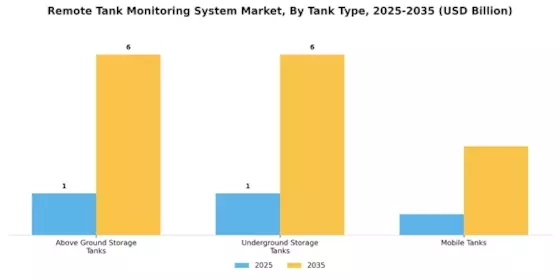 Remote Tank Monitoring System Market Segment Image 1