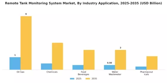 Remote Tank Monitoring System Market Segment Image 2