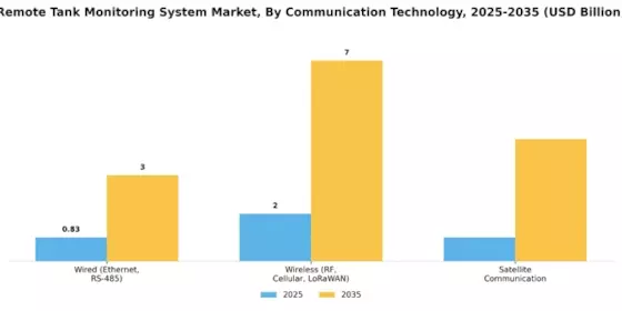 Remote Tank Monitoring System Market Segment Image 3