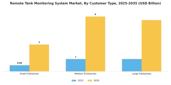 Remote Tank Monitoring System Market Segment Image 4