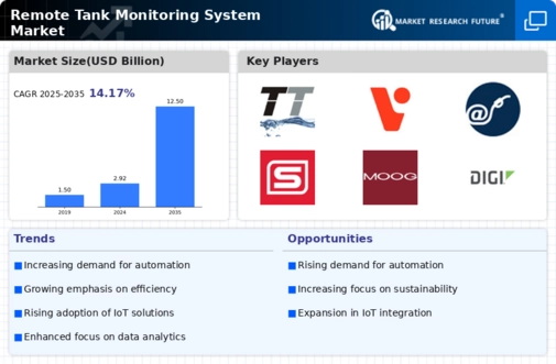 Remote Tank Monitoring System Market Infographic