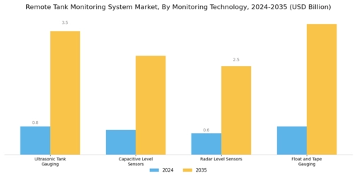Remote Tank Monitoring System Market Segment Image 0