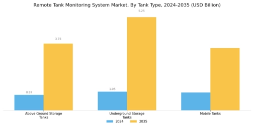 Remote Tank Monitoring System Market Segment Image 1
