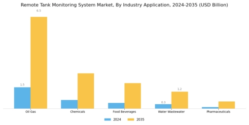 Remote Tank Monitoring System Market Segment Image 2