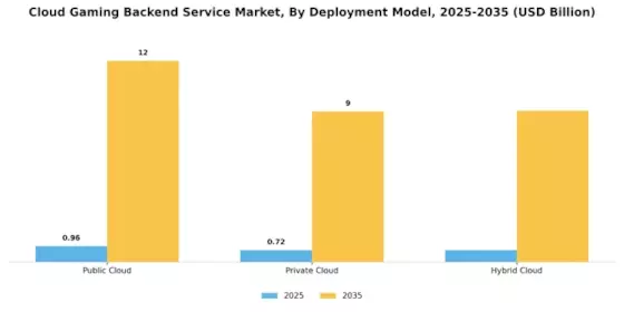 Cloud Gaming Backend Service Market Segment Image 1