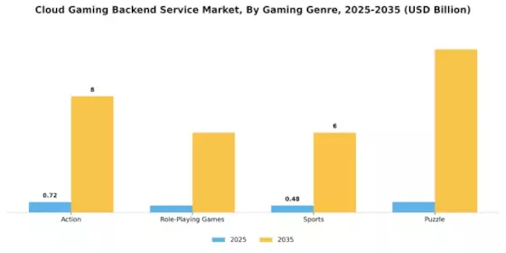 Cloud Gaming Backend Service Market Segment Image 2