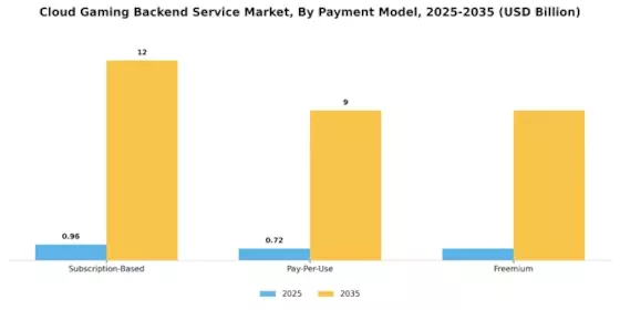 Cloud Gaming Backend Service Market Segment Image 4