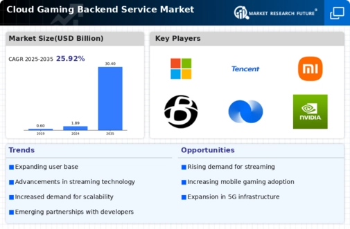 Cloud Gaming Backend Service Market Infographic