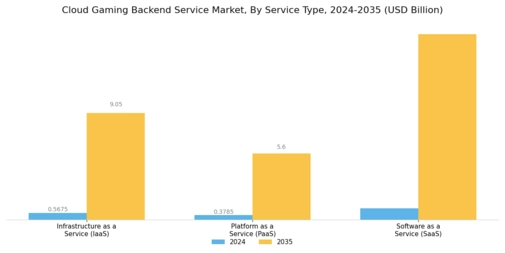 Cloud Gaming Backend Service Market Segment Image 0