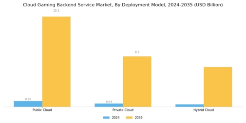 Cloud Gaming Backend Service Market Segment Image 1