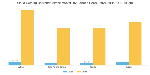 Cloud Gaming Backend Service Market Segment Image 2