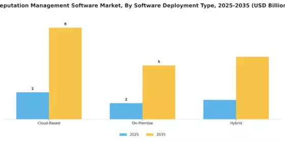 Reputation Management Software Market Segment Image 0