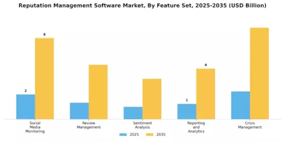 Reputation Management Software Market Segment Image 2