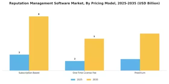 Reputation Management Software Market Segment Image 3