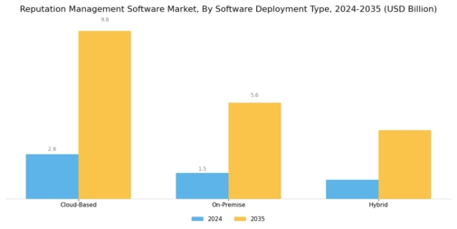 Reputation Management Software Market Segment Image 0