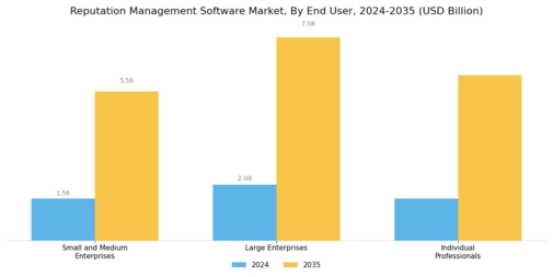 Reputation Management Software Market Segment Image 1