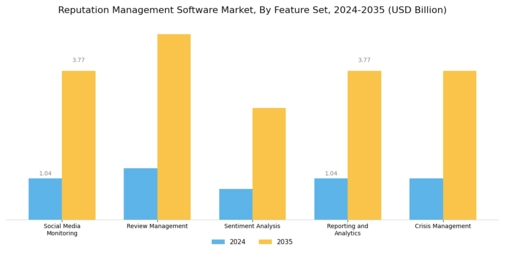 Reputation Management Software Market Segment Image 2