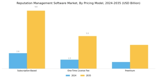 Reputation Management Software Market Segment Image 3