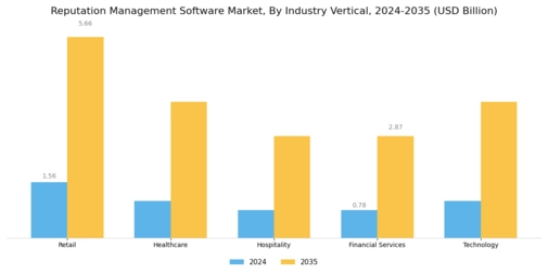 Reputation Management Software Market Segment Image 4