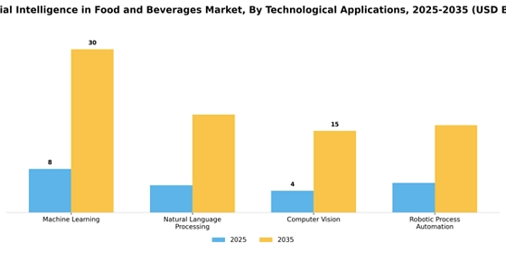 Artificial Intelligence In Food And Beverages Market Segment Image 0