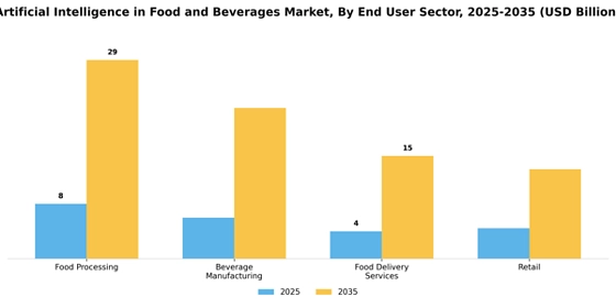 Artificial Intelligence In Food And Beverages Market Segment Image 1