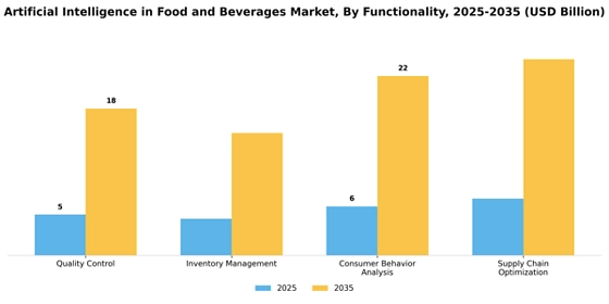 Artificial Intelligence In Food And Beverages Market Segment Image 2