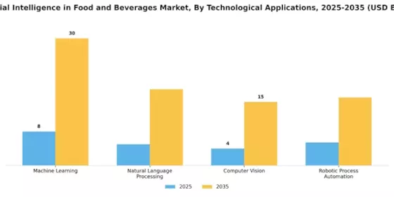 Artificial Intelligence In Food And Beverages Market Segment Image 0