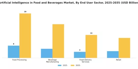 Artificial Intelligence In Food And Beverages Market Segment Image 1