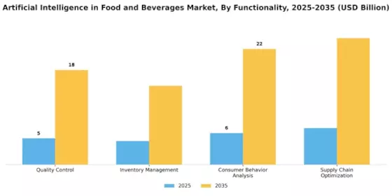 Artificial Intelligence In Food And Beverages Market Segment Image 2