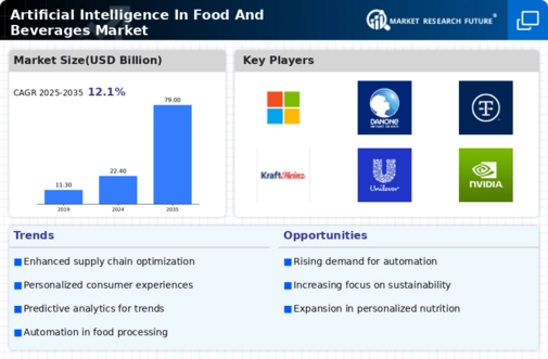 Artificial Intelligence In Food And Beverages Market Infographic